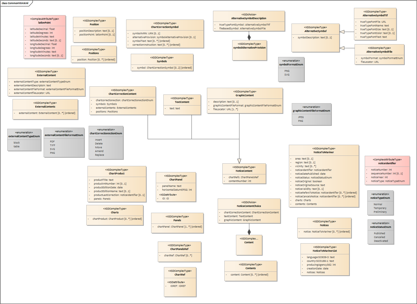 UML NtM conceptual structure.png